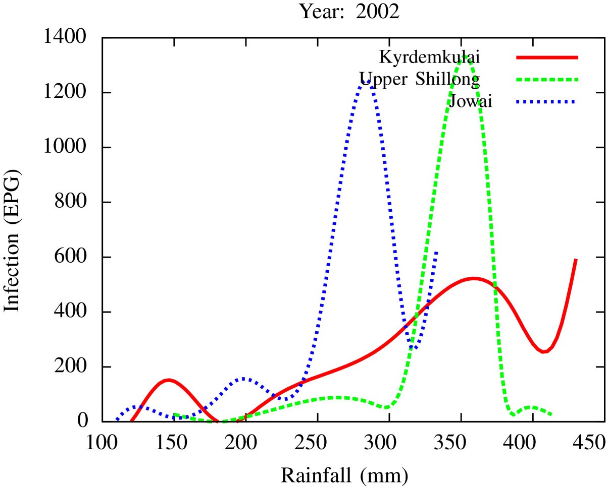 Figure 10