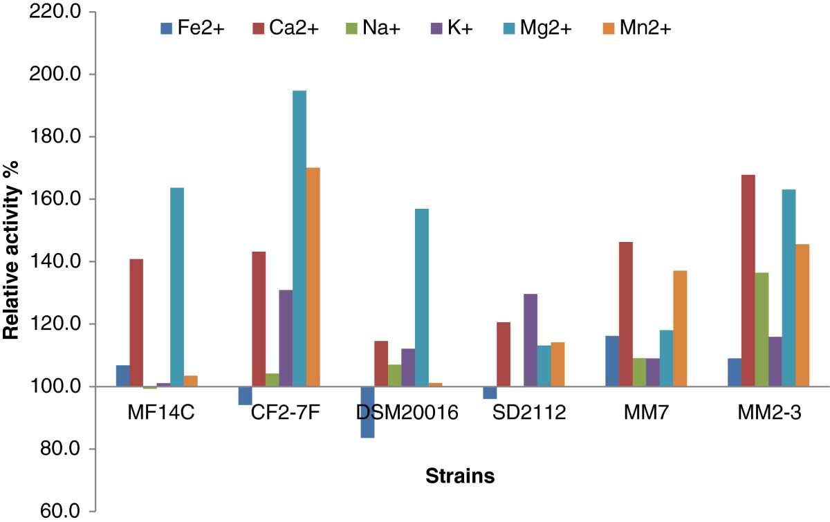 Figure 5