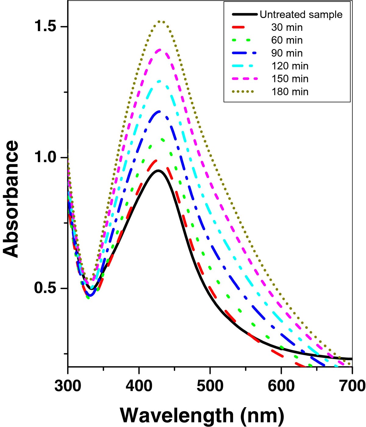 Figure 7