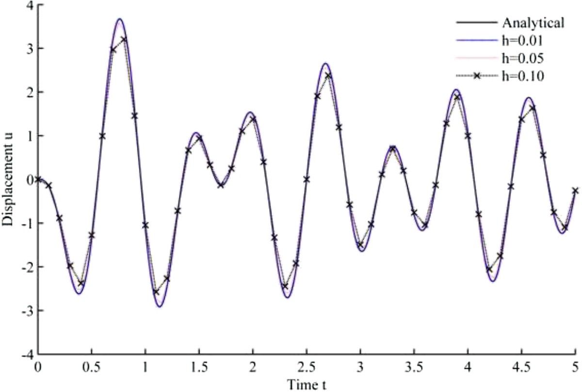 Figure 7