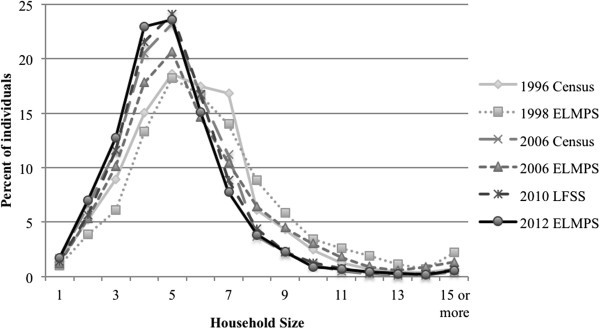 Figure 5