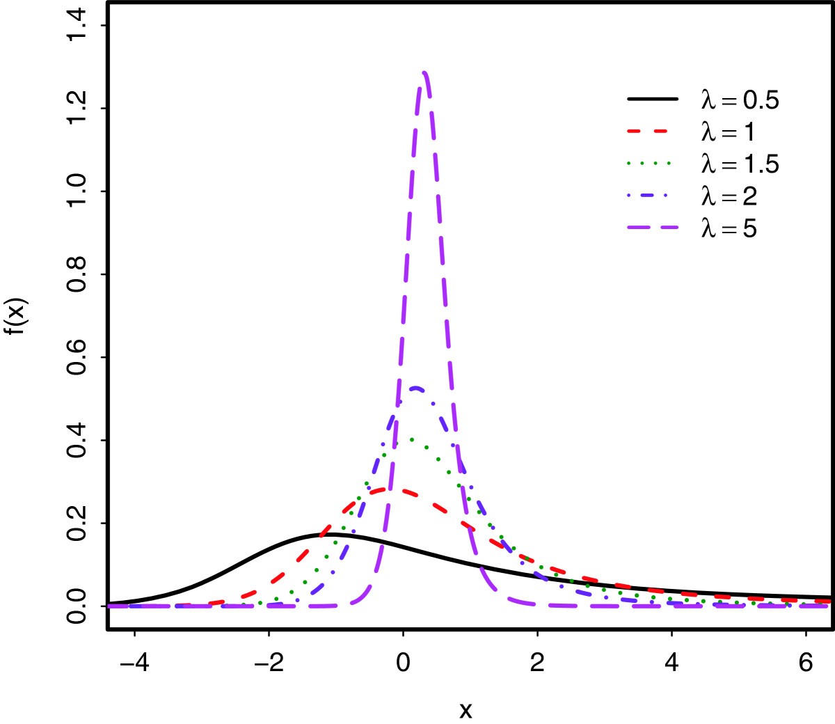 Figure 5