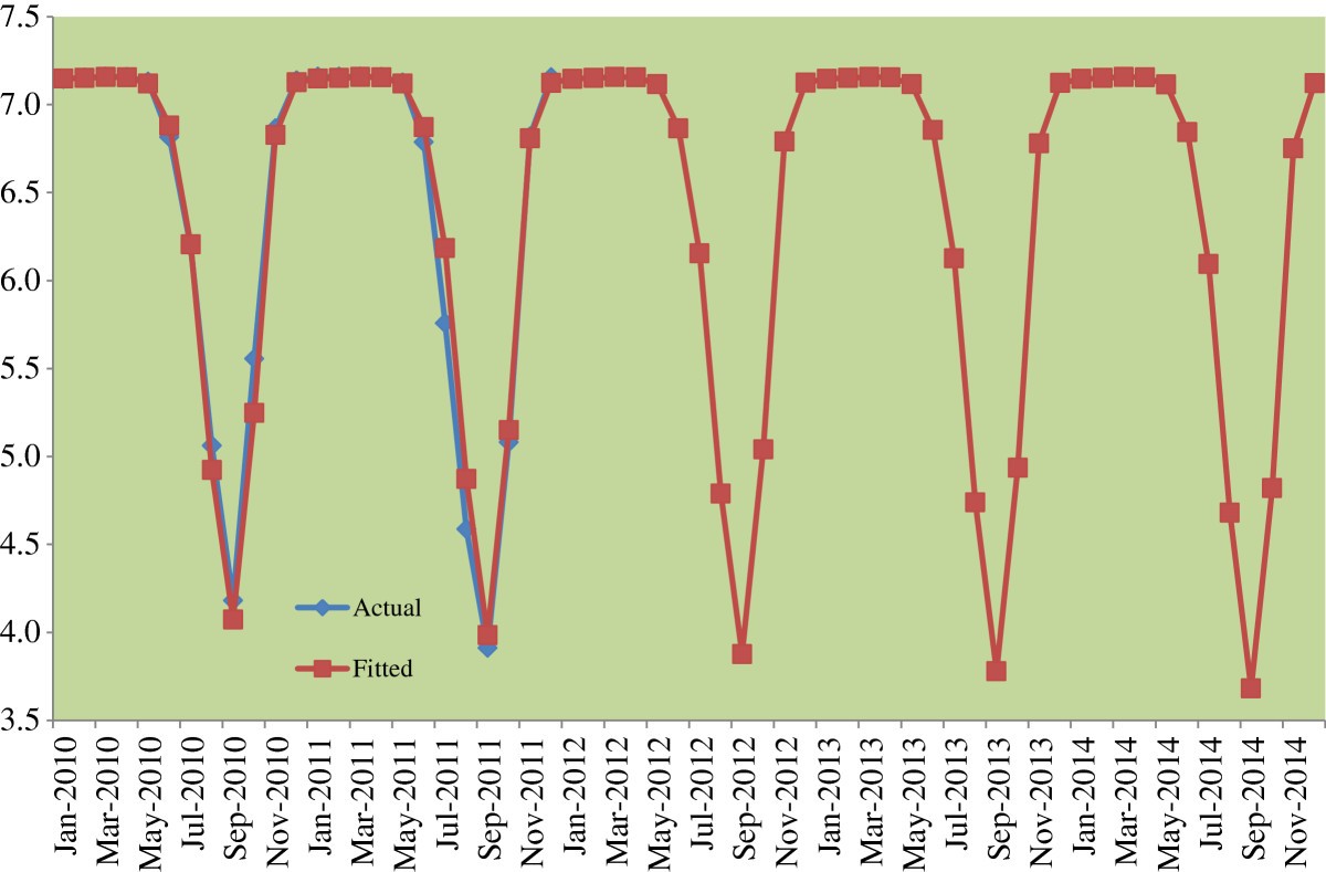 Figure 5