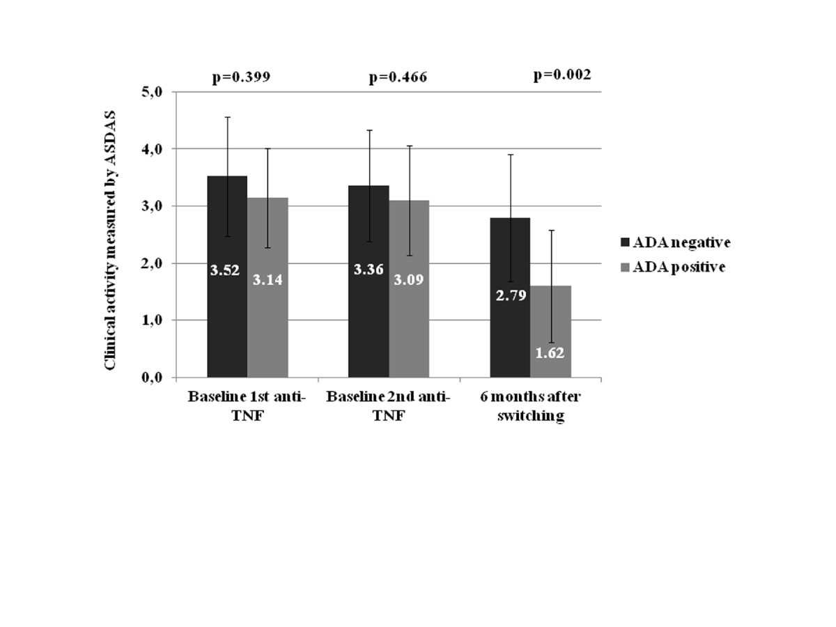 A) Ankylosing Spondylitis Disease Activity Score (ASDAS) clinically