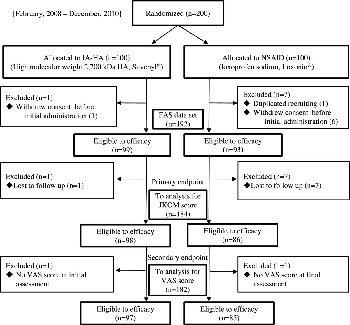 Pathophysiology Of Osteoarthritis In Flow Chart