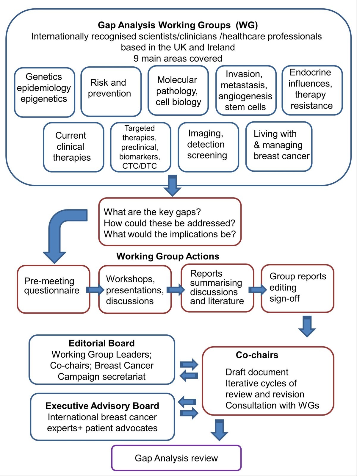 Gap Analysis Process Flow Chart