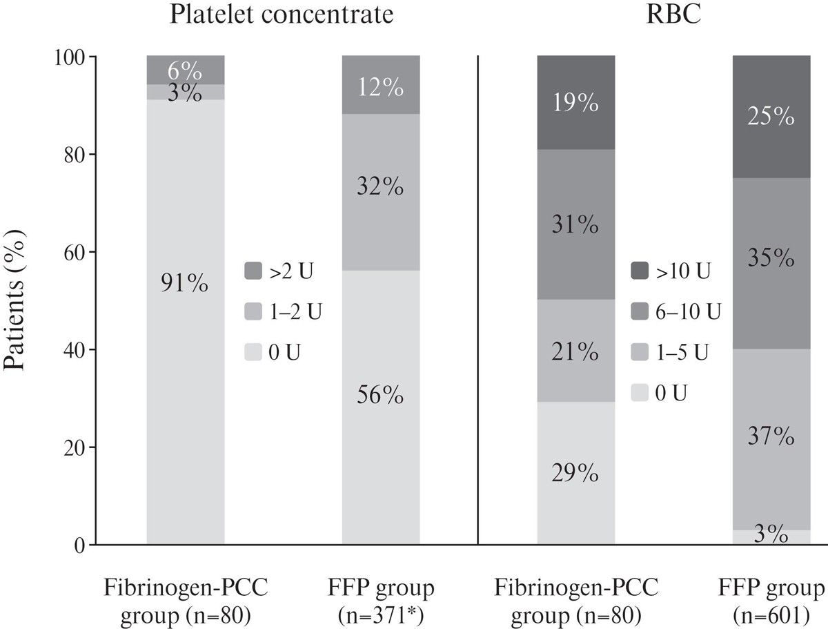 Transfusion In Trauma Thromboelastometry Guided Coagulation