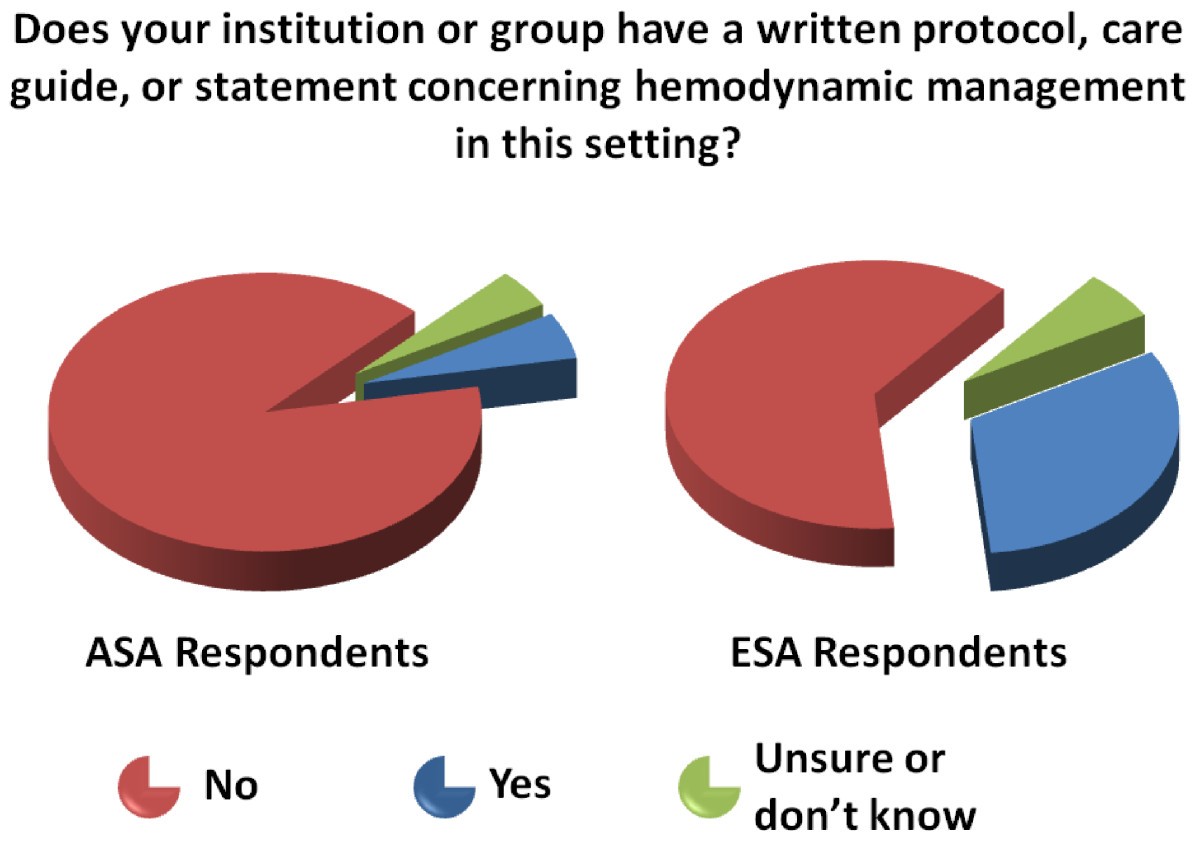 Figure 2.Incidence of institutional guidelines concerning hemodynamic management in this setting