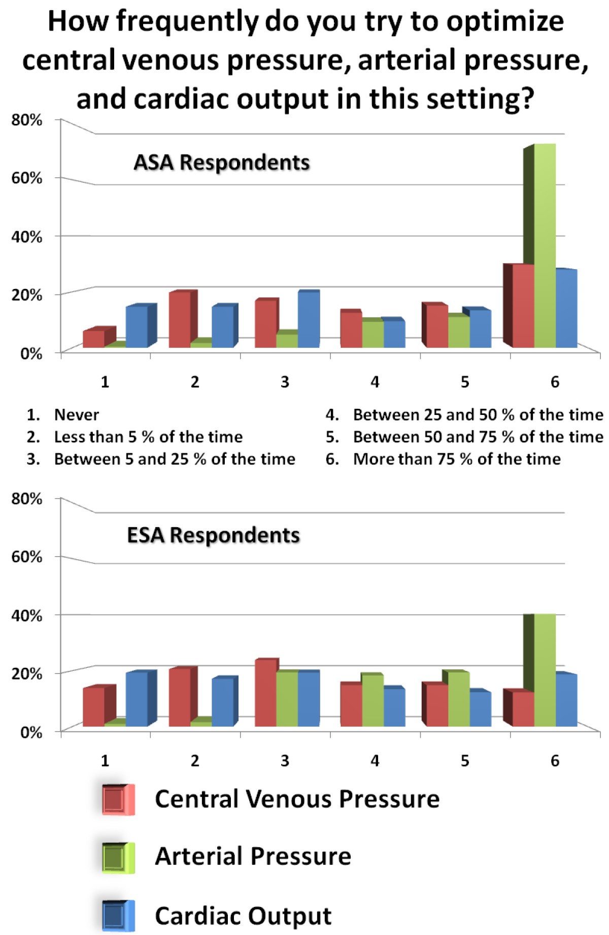 How frequently do you try to optimize central venous pressure, arterial pressure, and cardiac output in this setting?