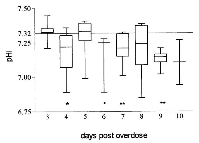 Paracetamol Overdose Chart