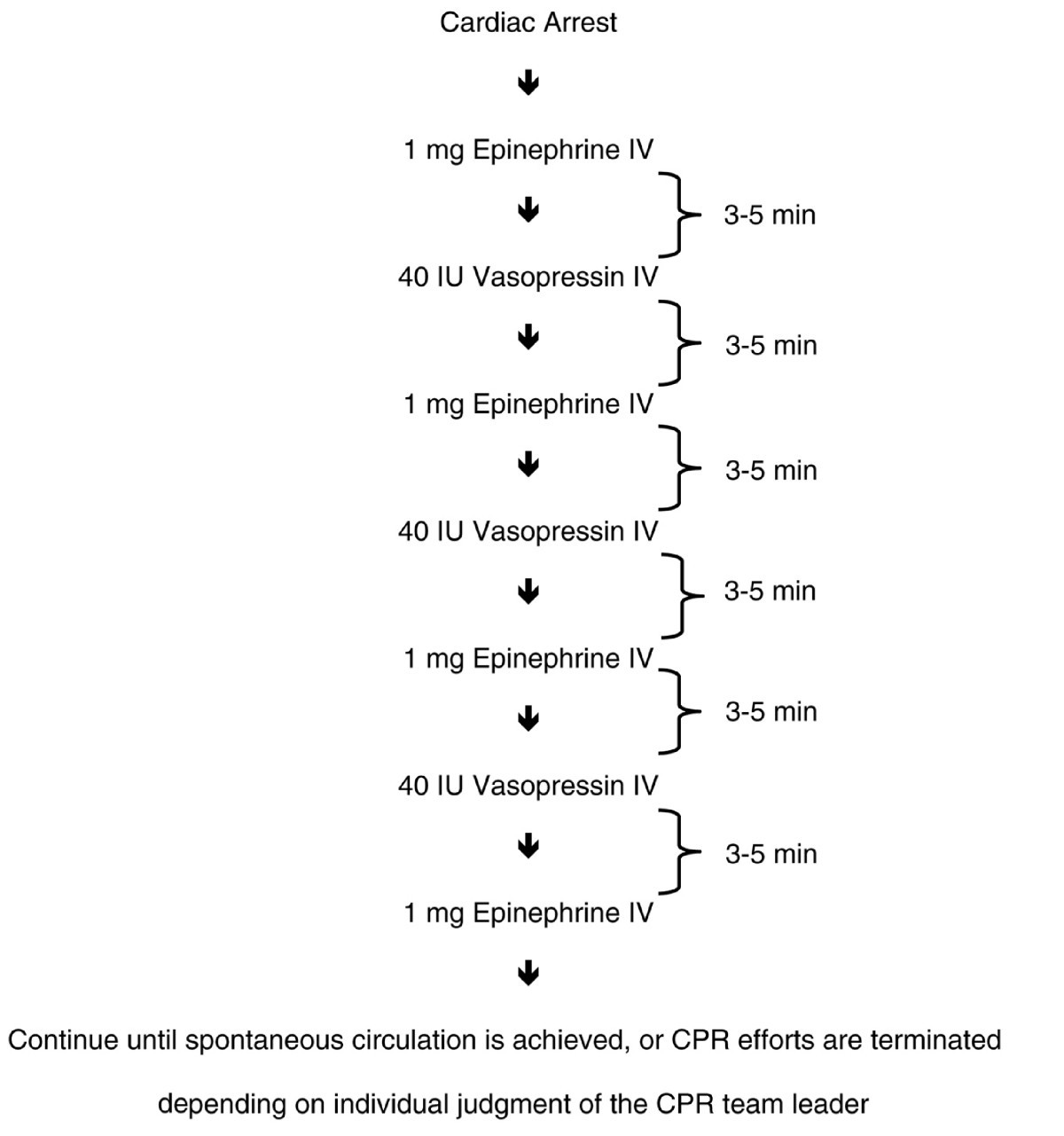 Vasopressin combined with epinephrine during cardiac resuscitation a