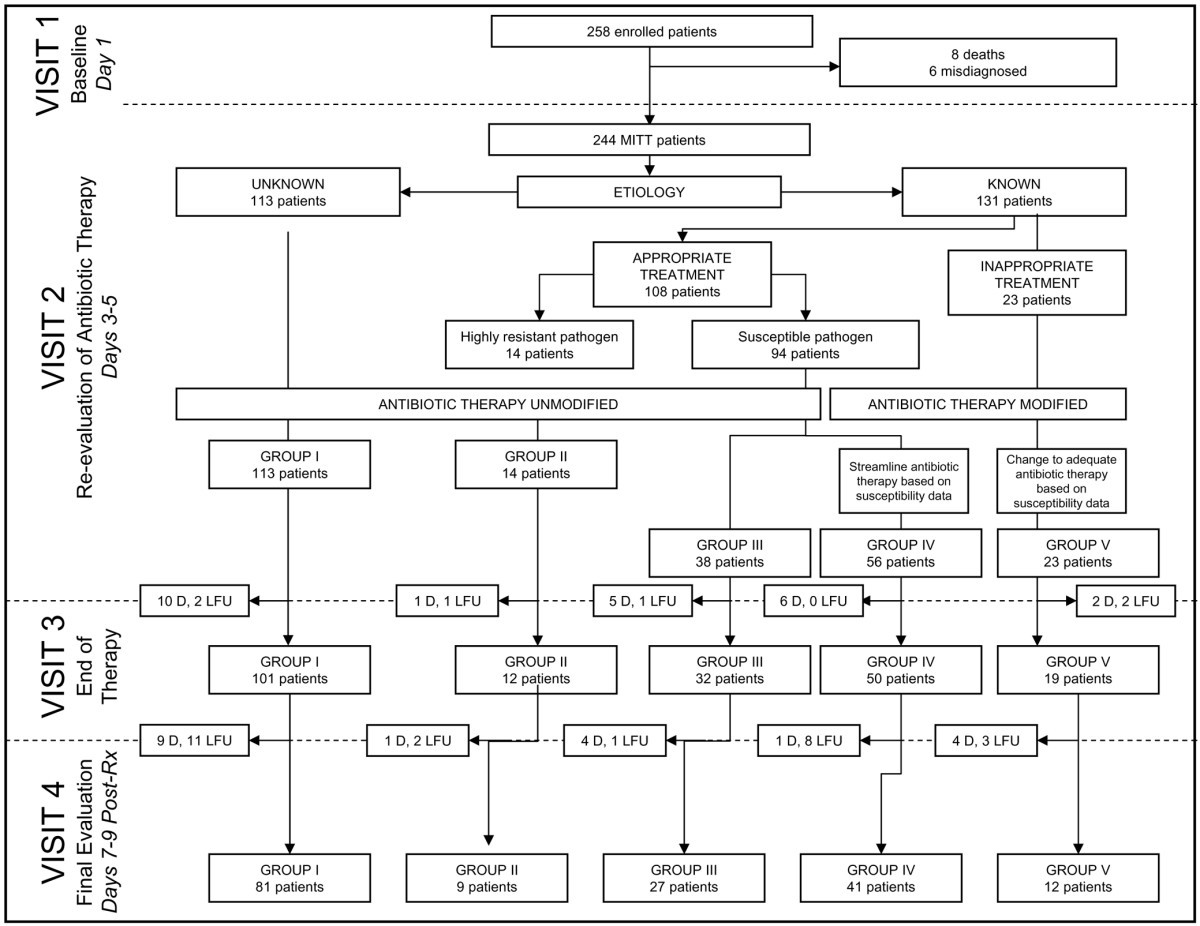 Empiric Antibiotic Therapy Chart