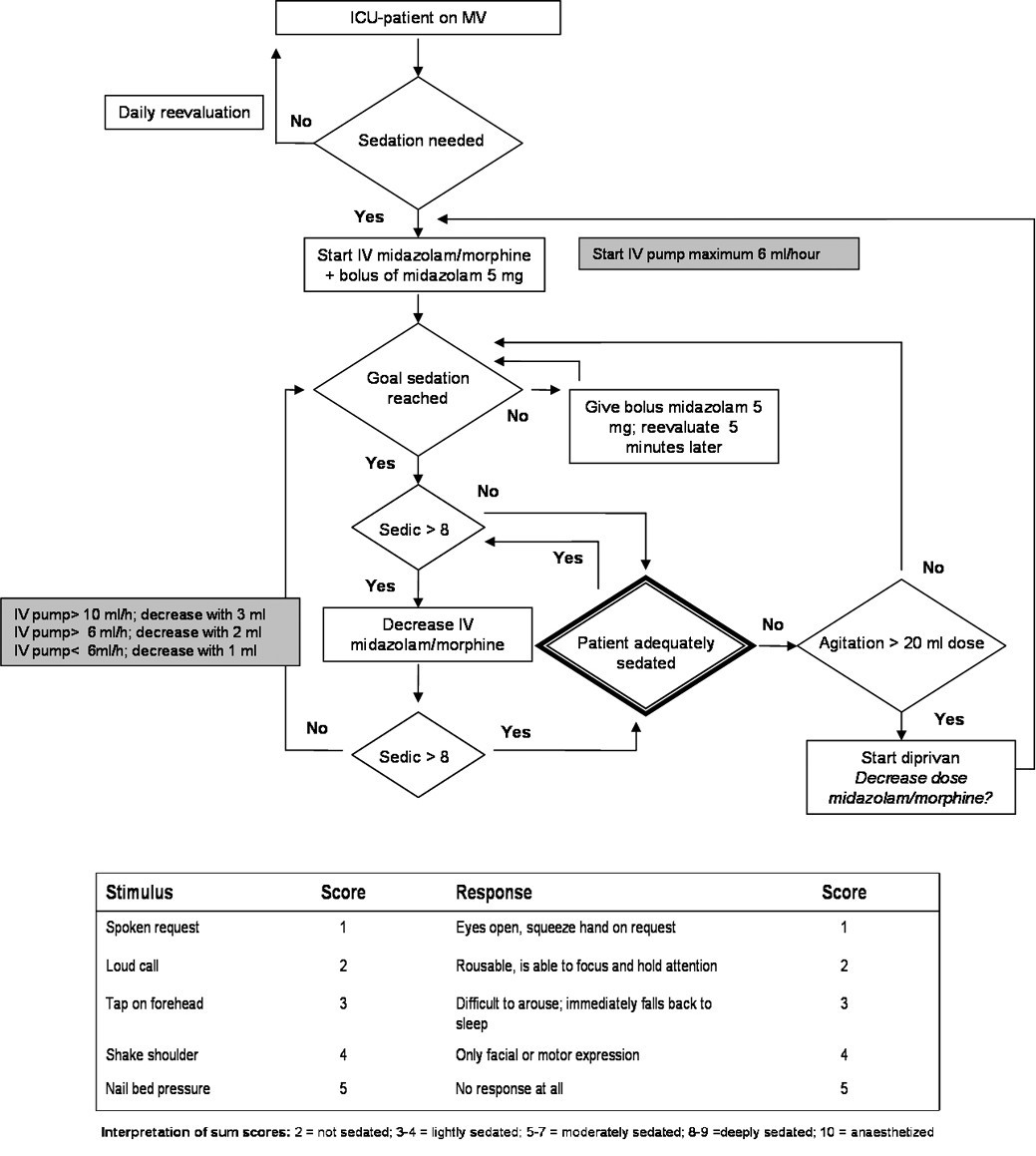 Tracheotomy does not affect reducing sedation requirements ...