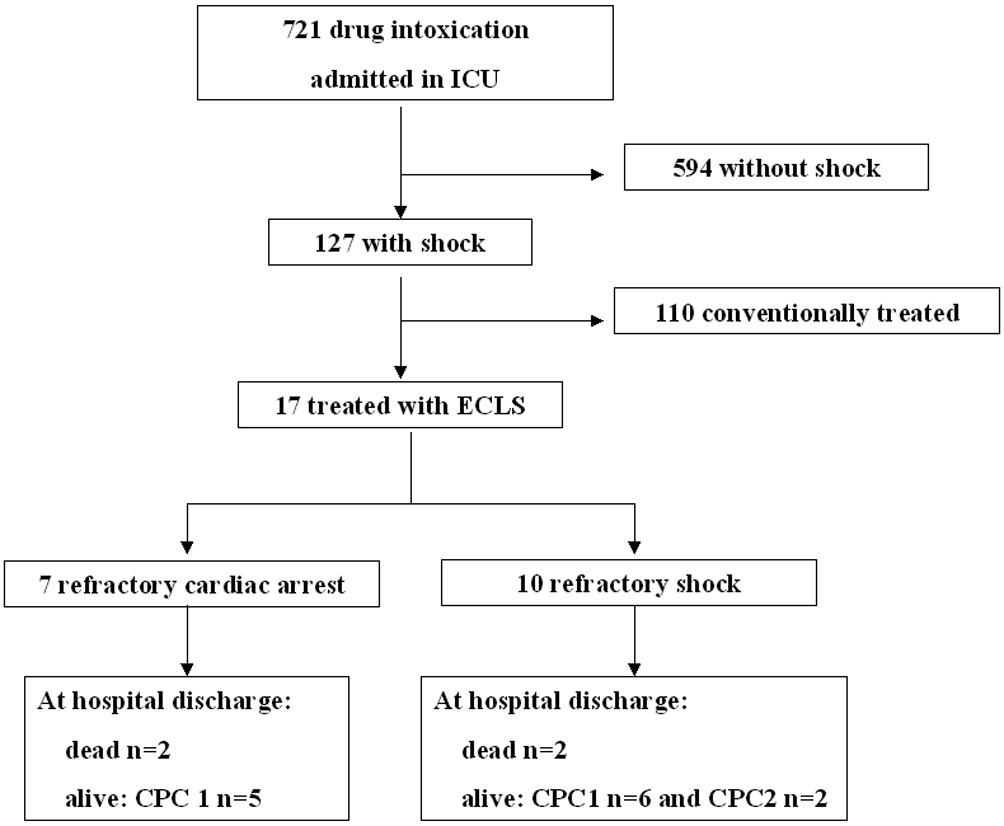 Drug Intoxication Chart