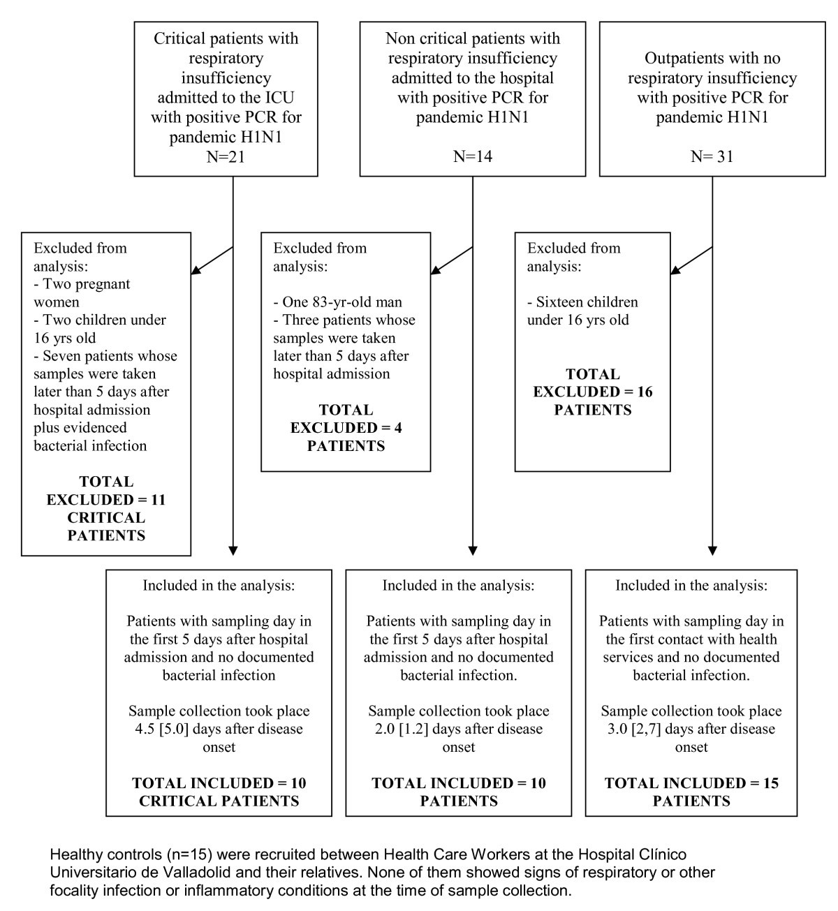 Critical Care Time Chart