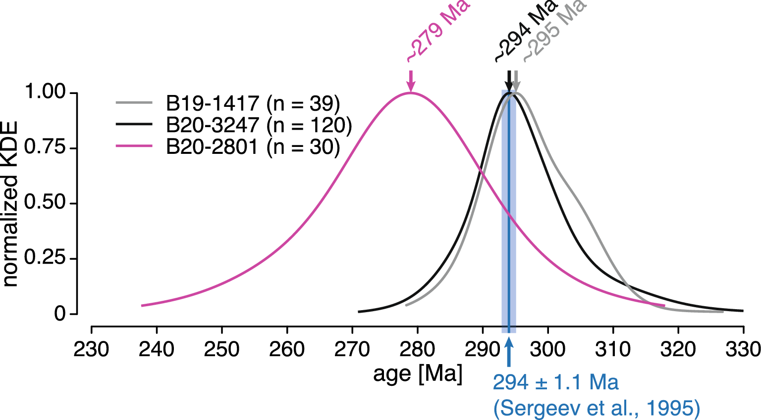 Fig. 17