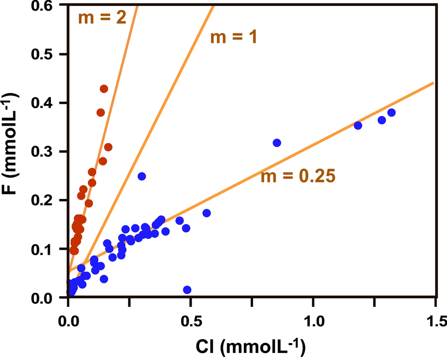 Fig. 8