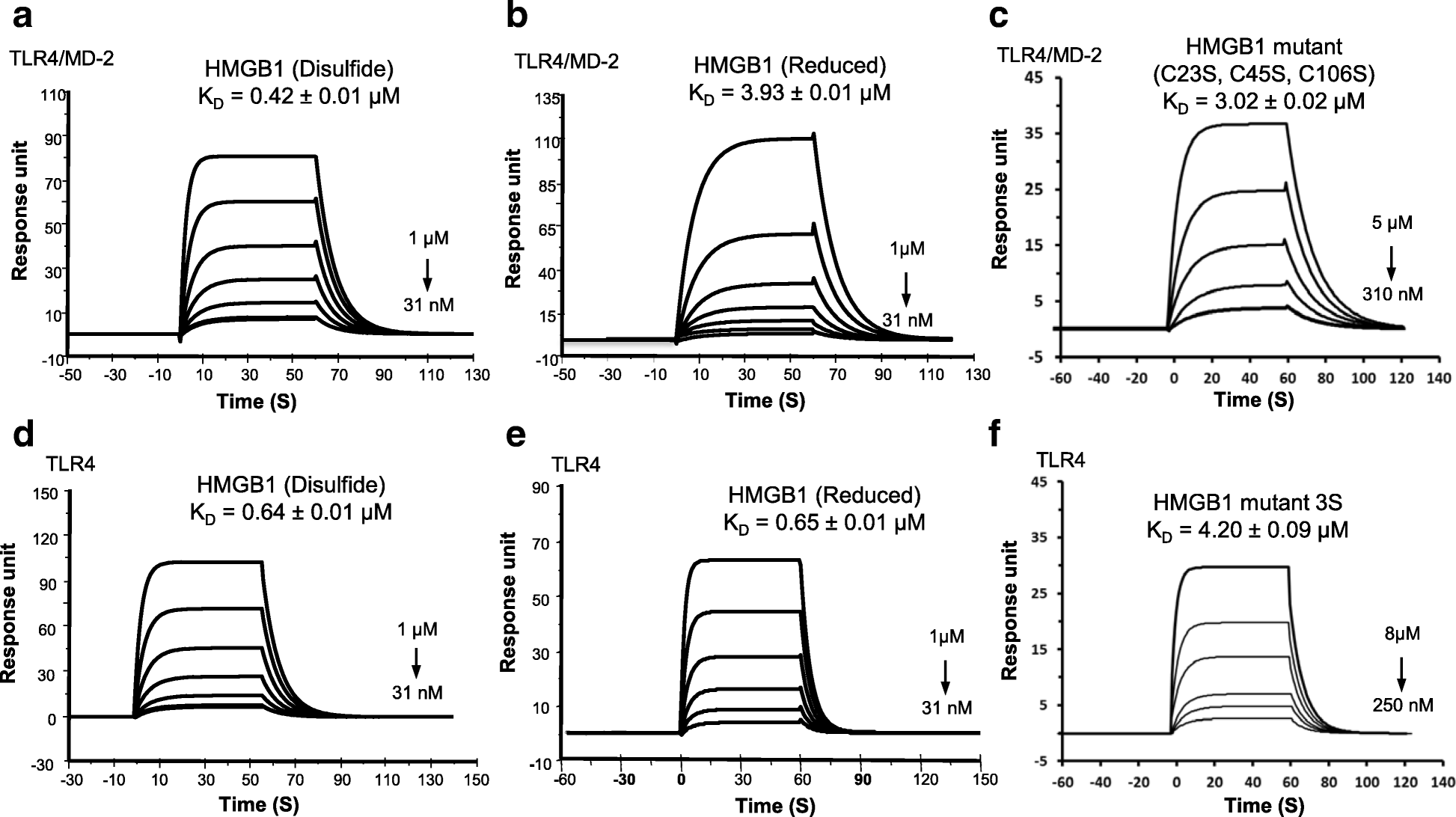 Exploring the biological functional mechanism of the HMGB1/TLR4/MD-2