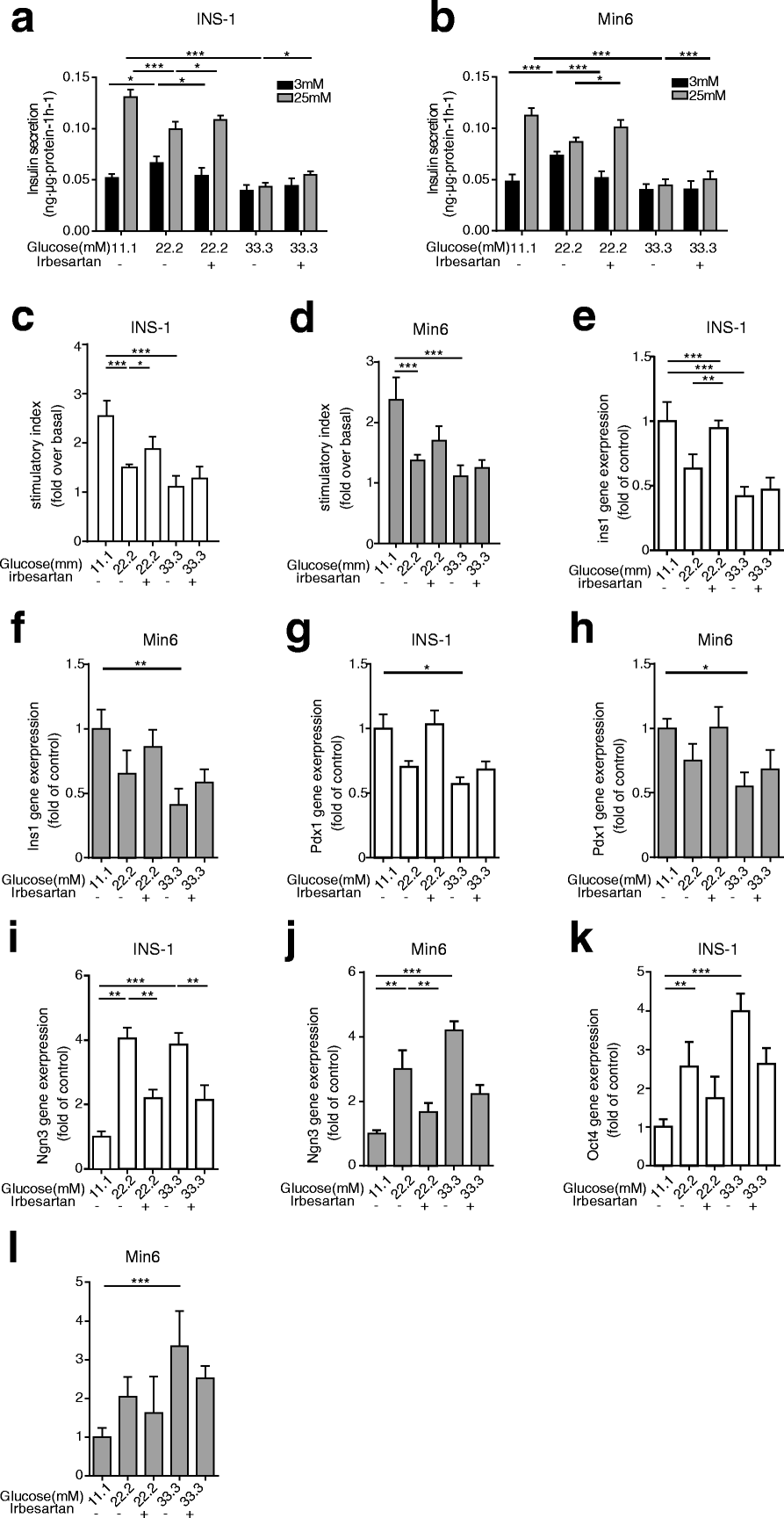 reversal of angiotensin ll induced β cell dedifferentiation via