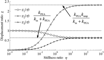 Figure 7