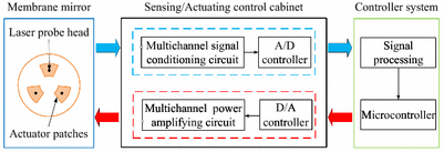 Figure 3