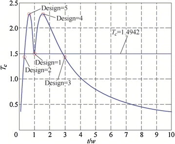 Figure 6