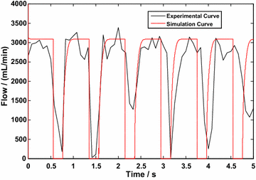 Figure 6