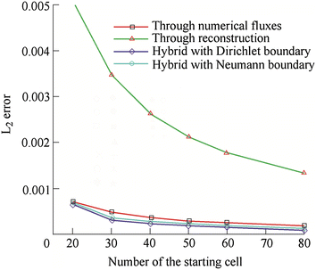 Figure 7