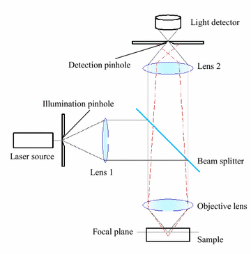 Figure 7