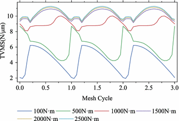 Figure 5