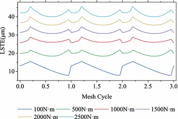 Figure 6