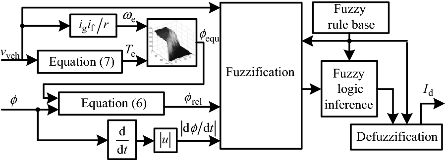 Figure 4