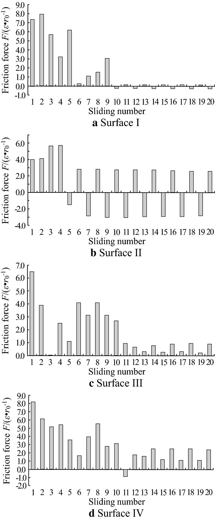 Figure 7