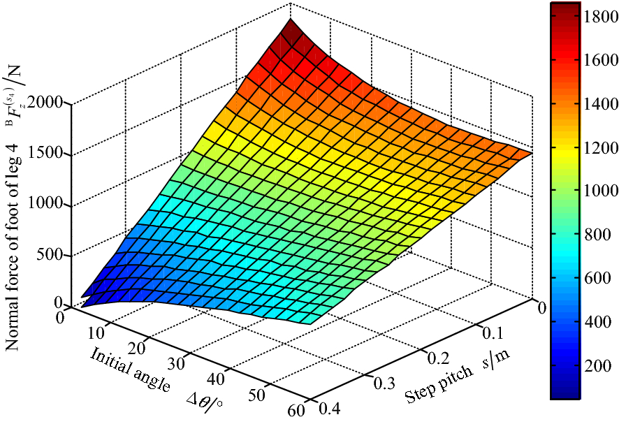 Figure 7