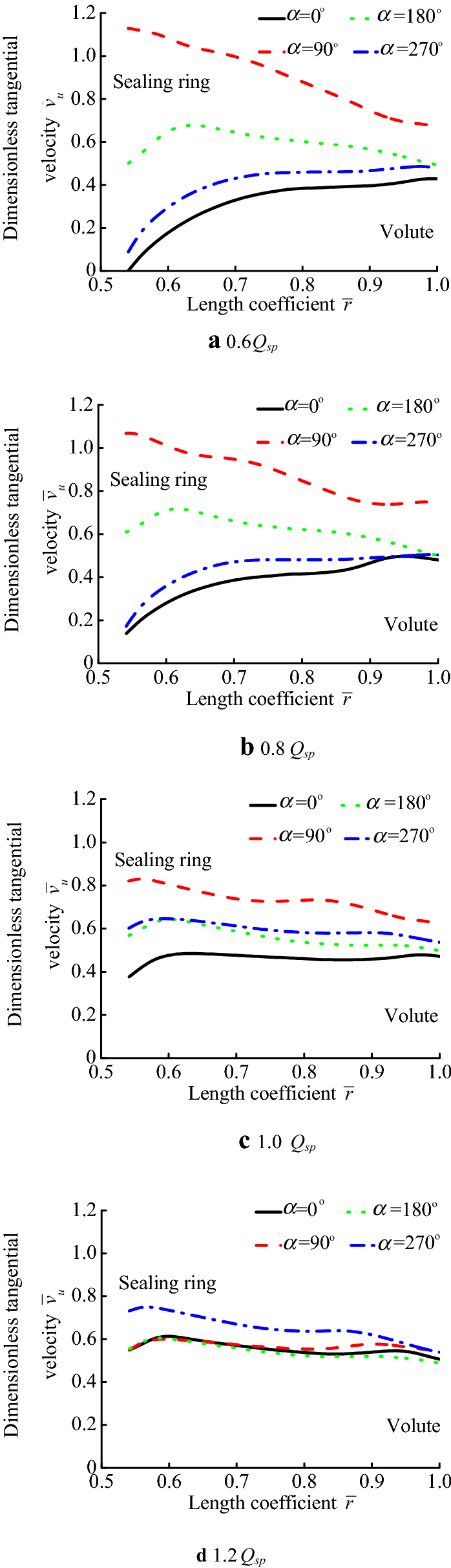 Figure 10