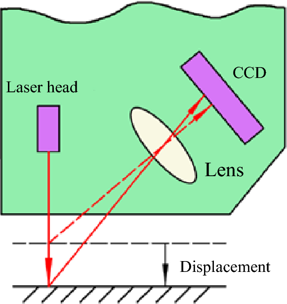 Figure 3