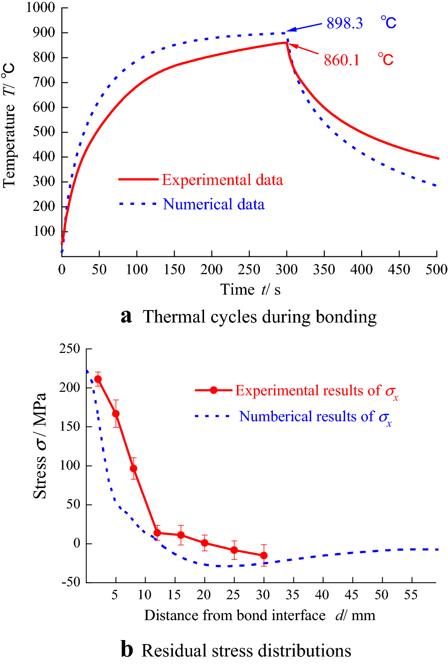 Figure 5