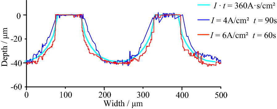 Figure 5