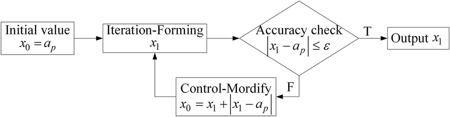 Figure 3