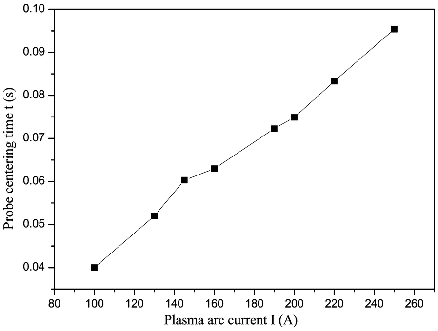 Figure 10