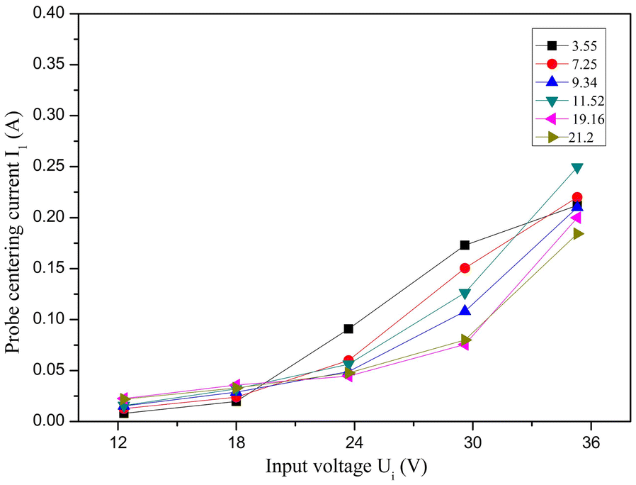 Figure 7