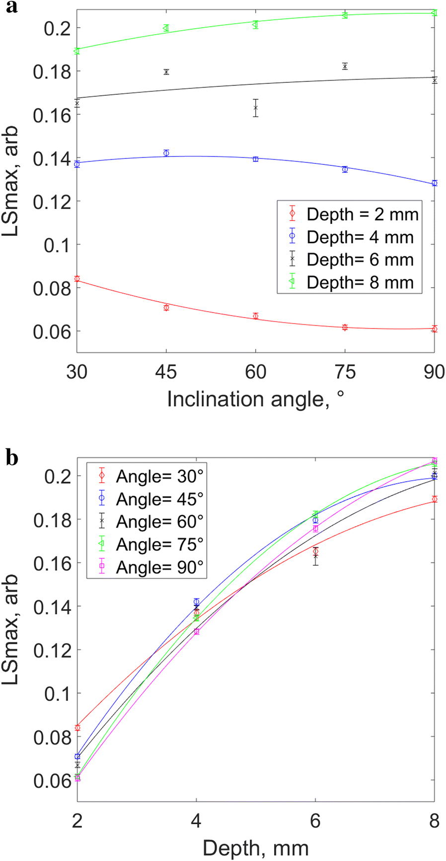 Figure 7