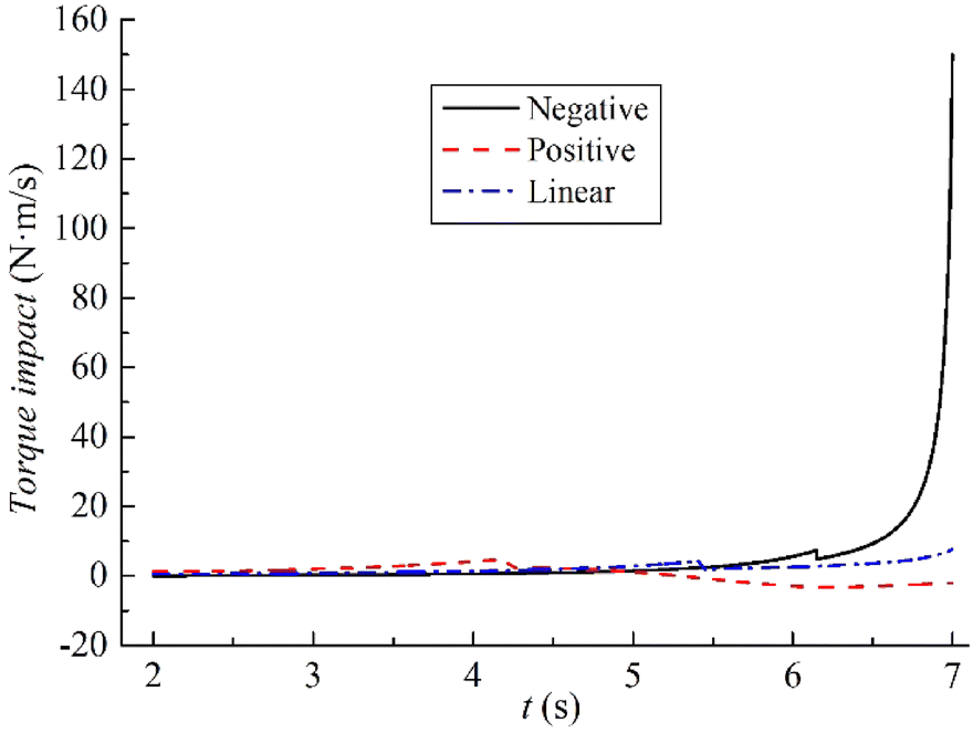 Figure 7