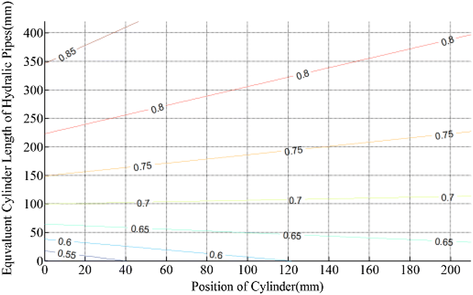 Figure 7