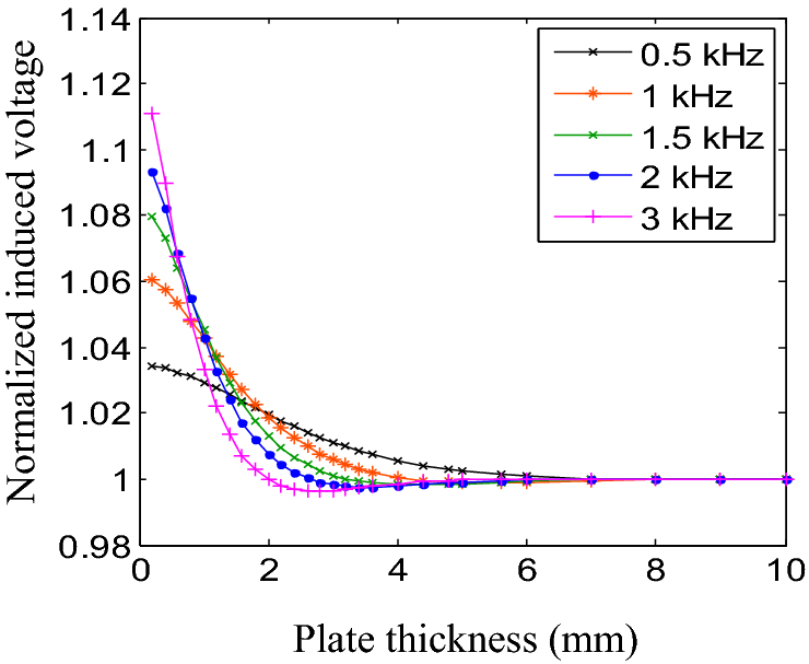 Figure 10