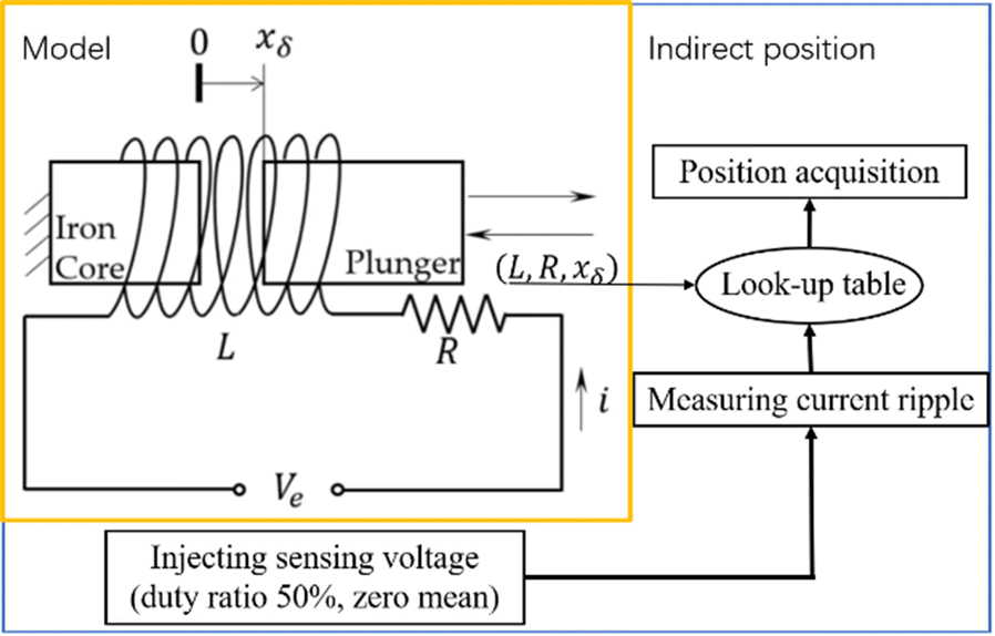 Figure 3