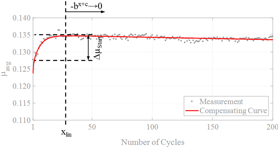 Figure 10