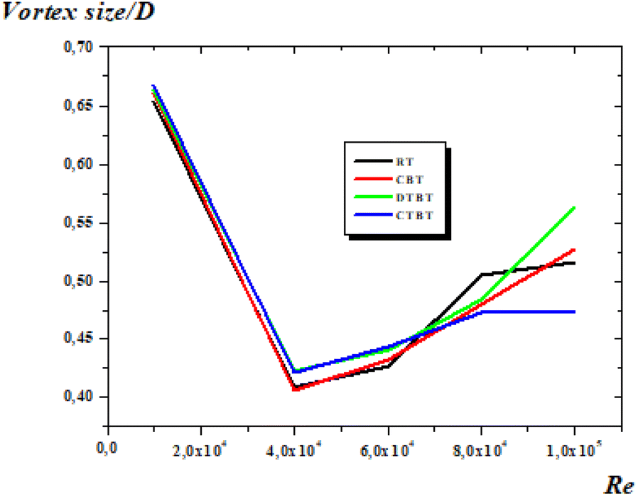 Figure 8