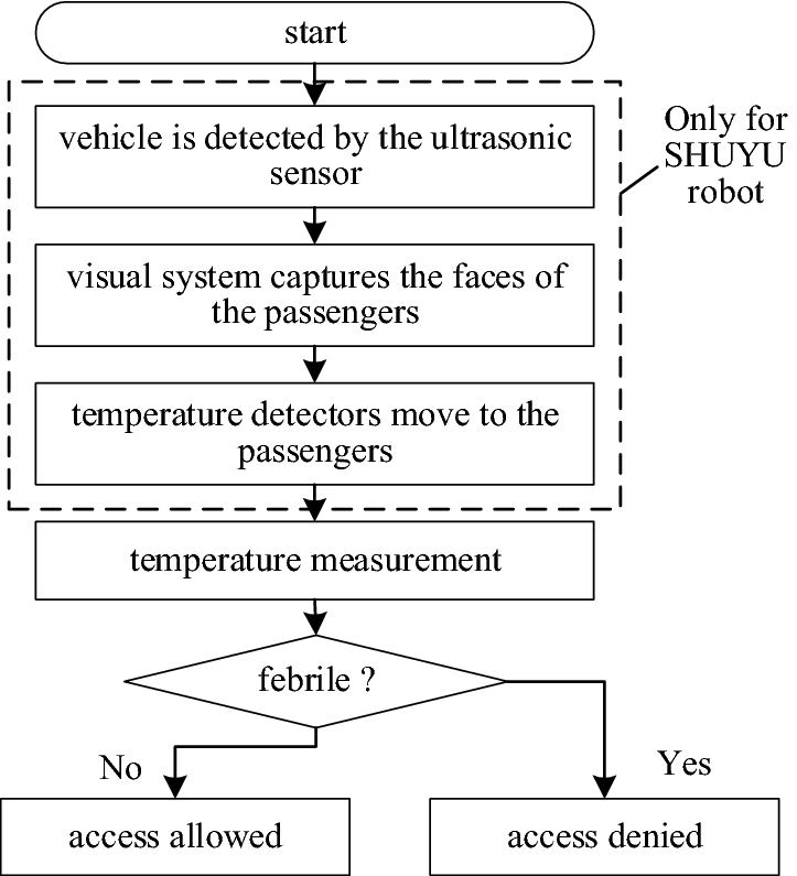 Figure 6