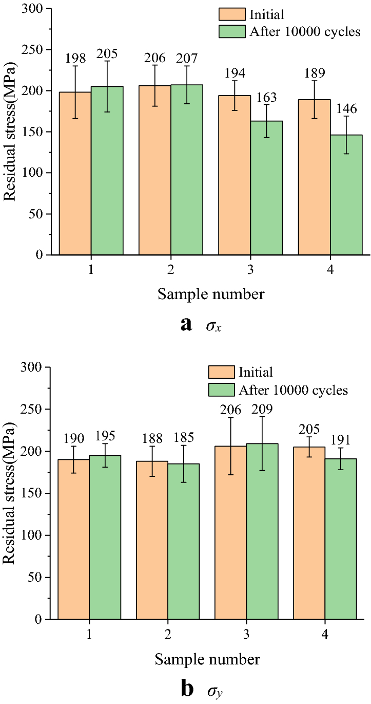 Figure 7